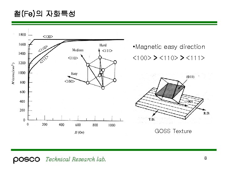 철(Fe)의 자화특성 • Magnetic easy direction <100> > <111> GOSS Texture Technical Research lab.