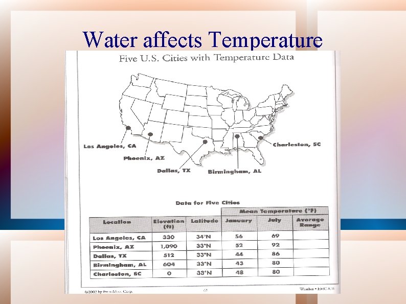 Water affects Temperature 