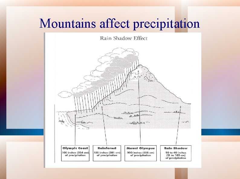 Mountains affect precipitation 