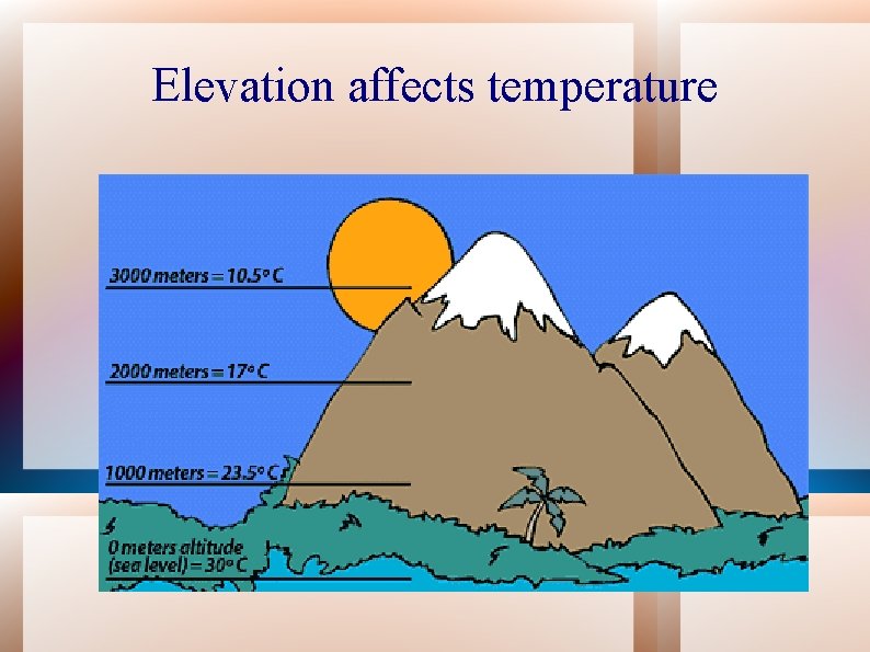 Elevation affects temperature 