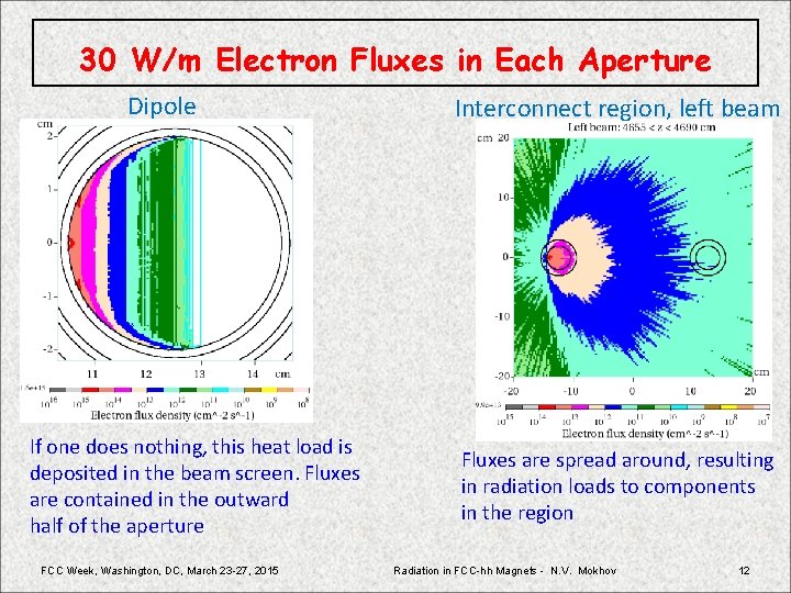 30 W/m Electron Fluxes in Each Aperture Dipole If one does nothing, this heat