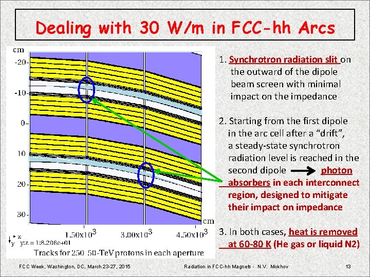 Dealing with 30 W/m in FCC-hh Arcs 1. Synchrotron radiation slit on the outward