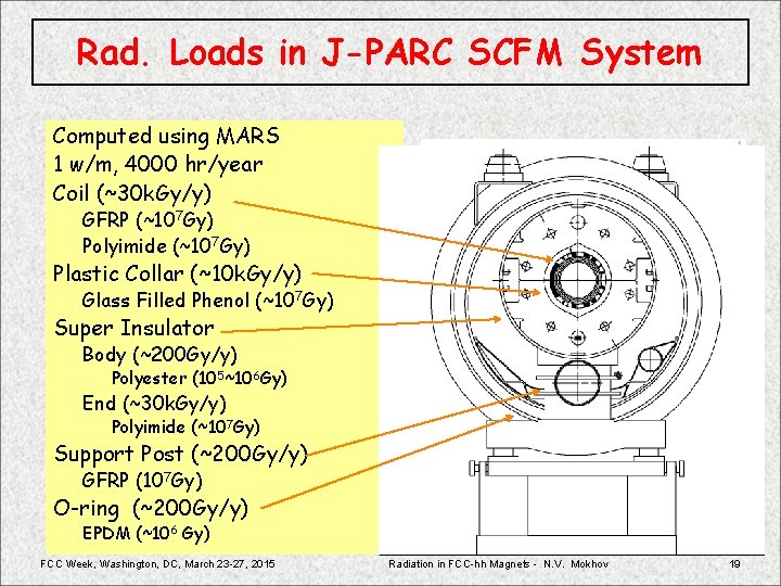 Rad. Loads in J-PARC SCFM System Computed using MARS 1 w/m, 4000 hr/year Coil