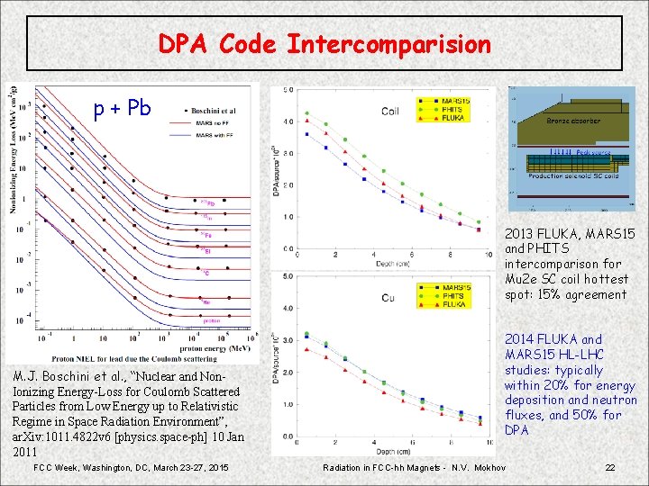 DPA Code Intercomparision p + Pb 2013 FLUKA, MARS 15 and PHITS intercomparison for