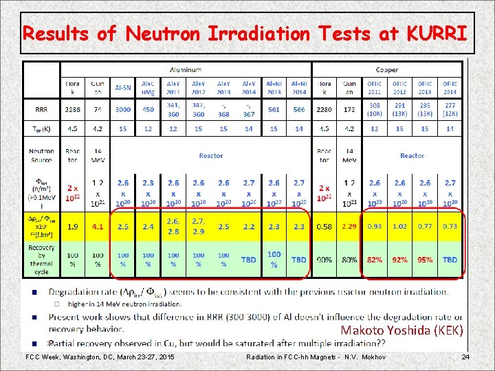 Results of Neutron Irradiation Tests at KURRI Makoto Yoshida (KEK) FCC Week, Washington, DC,