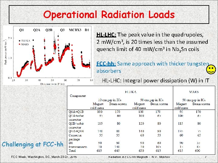 Operational Radiation Loads HL-LHC: The peak value in the quadrupoles, 2 m. W/cm 3,