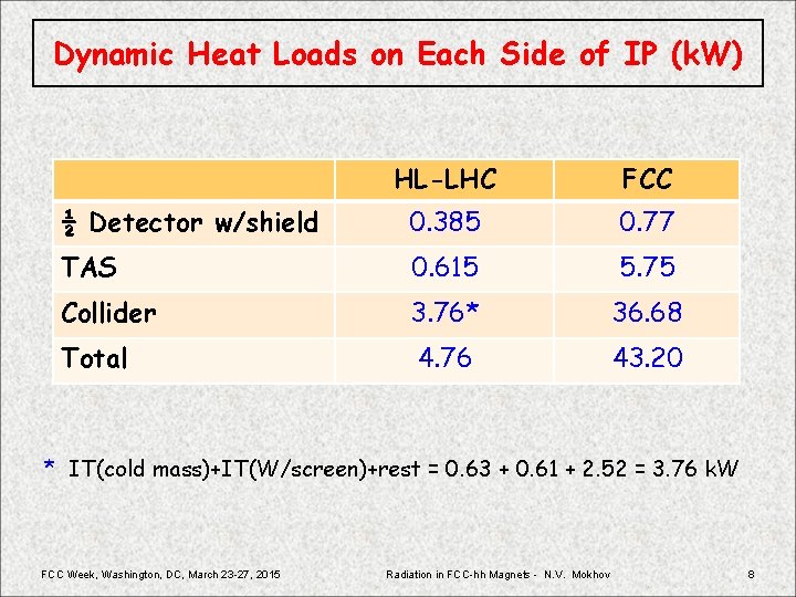 Dynamic Heat Loads on Each Side of IP (k. W) HL-LHC FCC ½ Detector