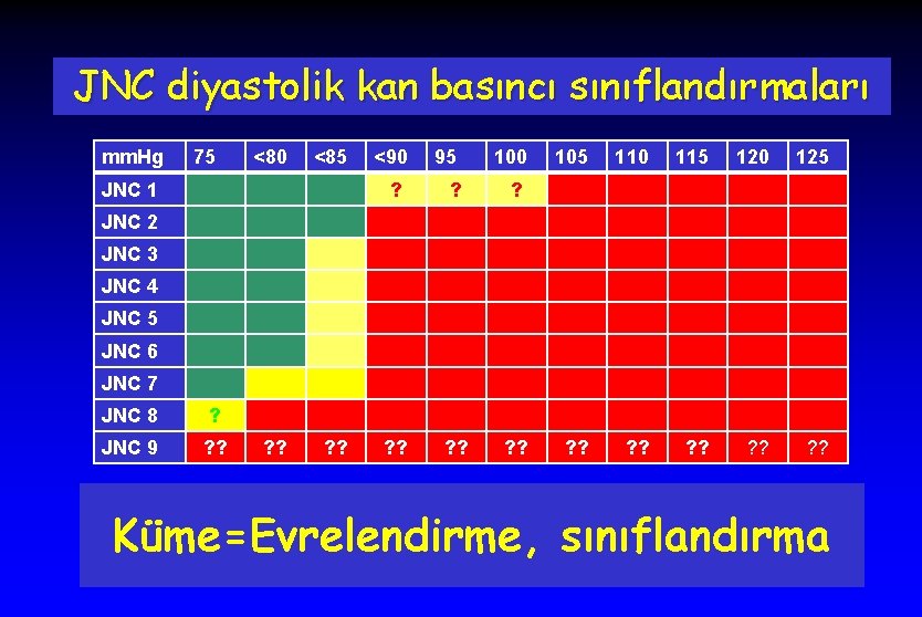 JNC diyastolik kan basıncı sınıflandırmaları mm. Hg 75 <80 <85 JNC 1 <90 95