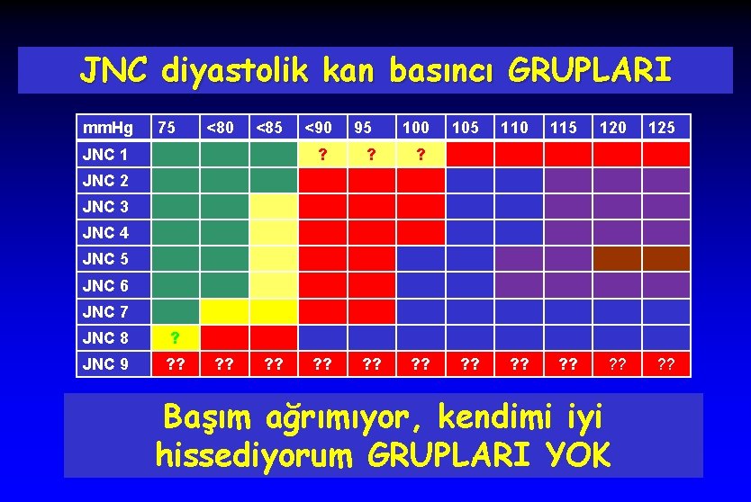 JNC diyastolik kan basıncı GRUPLARI mm. Hg 75 <80 <85 JNC 1 <90 95