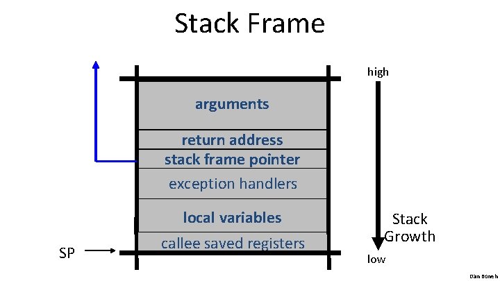 Stack Frame high arguments return address stack frame pointer exception handlers local variables SP Stack Frame high arguments return address stack frame pointer exception handlers local variables SP