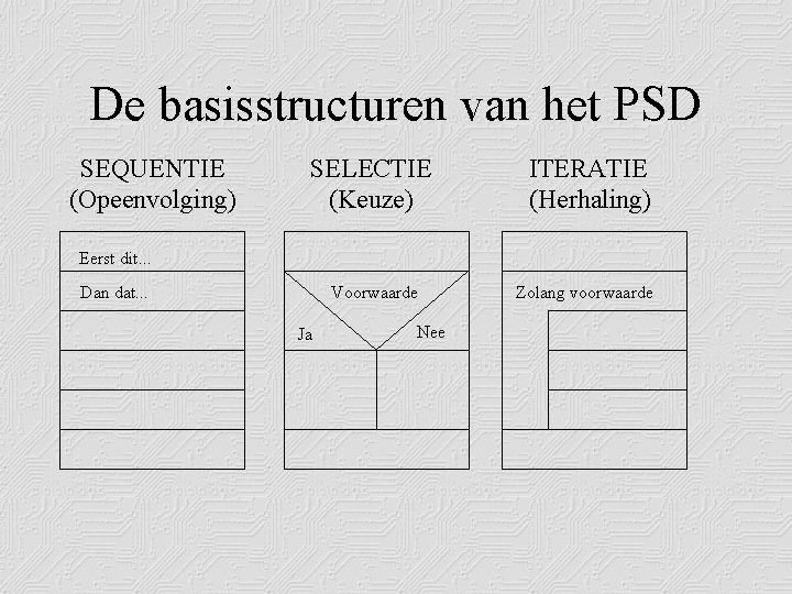 De basisstructuren van het PSD SEQUENTIE (Opeenvolging) SELECTIE (Keuze) ITERATIE (Herhaling) Eerst dit. .