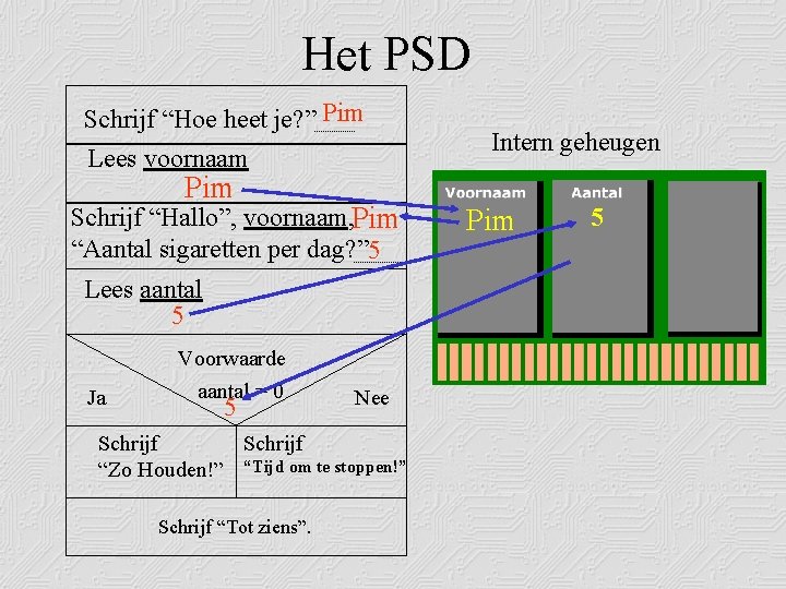Het PSD Schrijf “Hoe heet je? ” Pim Lees voornaam Pim Schrijf “Hallo”, voornaam,