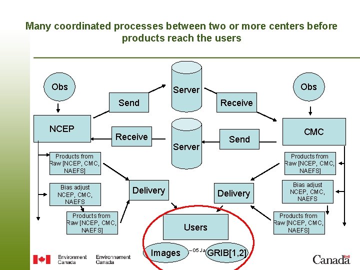 Many coordinated processes between two or more centers before products reach the users Obs