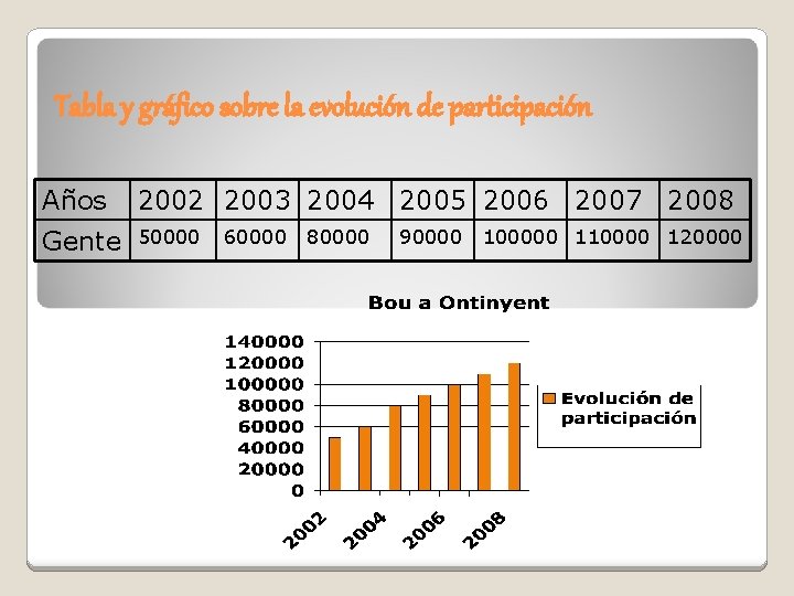 Tabla y gráfico sobre la evolución de participación Años 2002 2003 2004 2005 2006