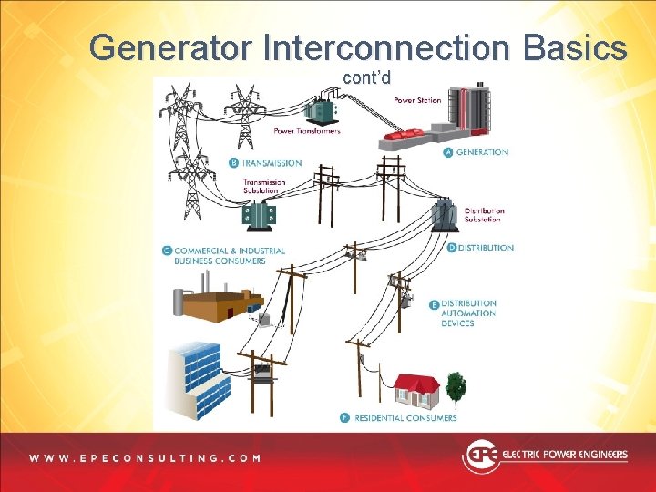 Generator Interconnection Basics cont’d Generator Interconnection Basics cont’d