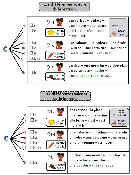 Les différentes valeurs de la lettre c e �ci i �ce a u o