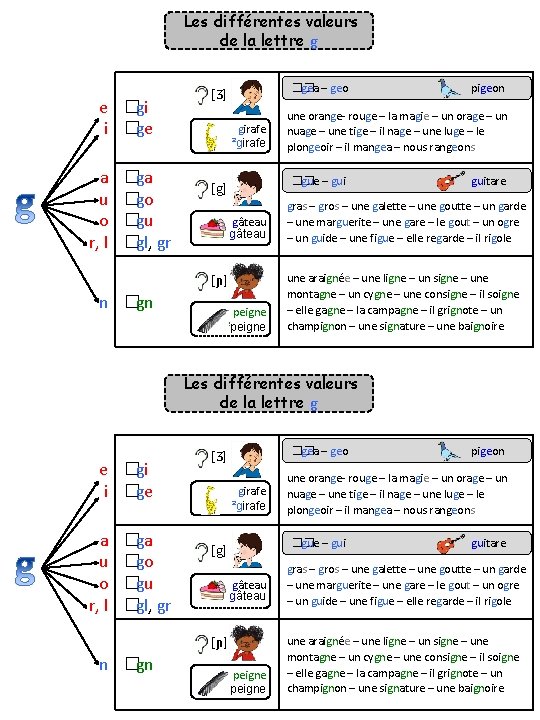 Les différentes valeurs de la lettre g e �gi i �ge a u o