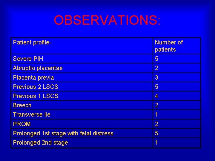 OBSERVATIONS: Patient profile- Number of patients Severe PIH 5 Abruptio placentae 2 Placenta previa