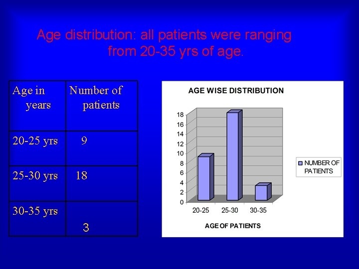 Age distribution: all patients were ranging from 20 -35 yrs of age. Age in
