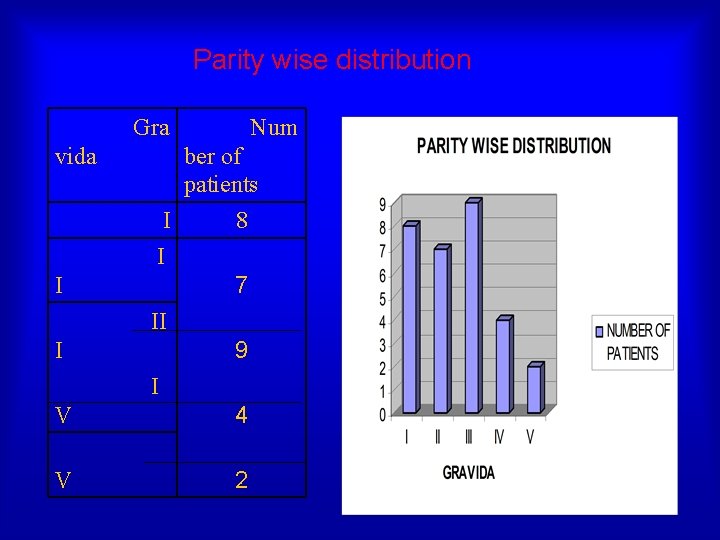 Parity wise distribution Gra vida Num ber of patients I 8 I 7 I