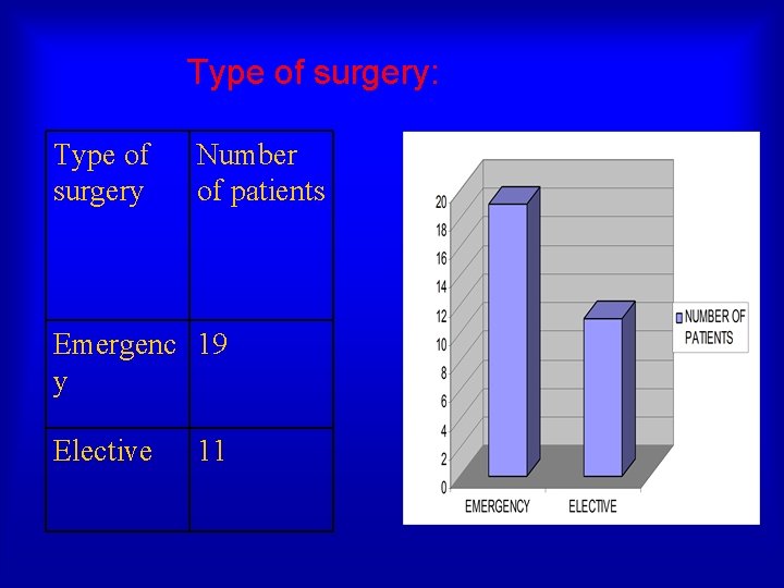 Type of surgery: Type of surgery Number of patients Emergenc 19 y Elective 11