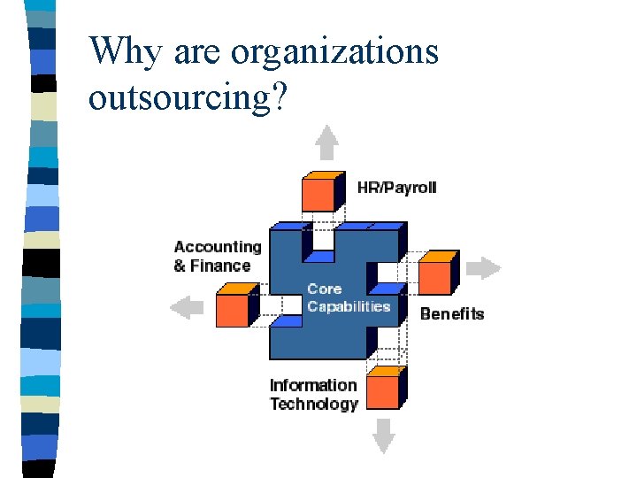 Why are organizations outsourcing? 