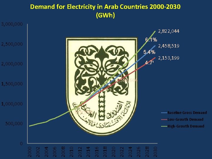 Demand for Electricity in Arab Countries 2000 -2030 (GWh) 3, 000 2, 822, 044