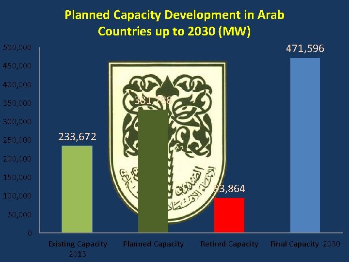 Planned Capacity Development in Arab Countries up to 2030 (MW) 471, 596 500, 000