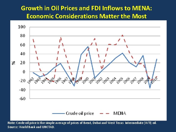 Growth in Oil Prices and FDI Inflows to MENA: Economic Considerations Matter the Most