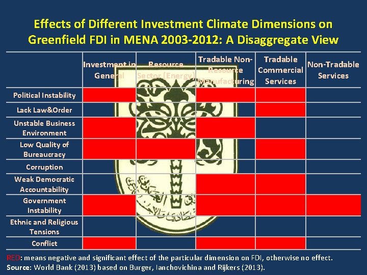 Effects of Different Investment Climate Dimensions on Greenfield FDI in MENA 2003 -2012: A