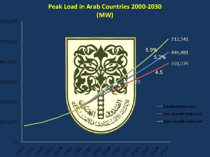 Peak Load in Arab Countries 2000 -2030 (MW) 600, 000 512, 541 500, 000