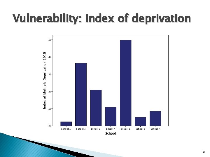Vulnerability: index of deprivation 13 
