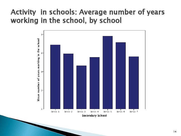 Activity in schools: Average number of years working in the school, by school 14