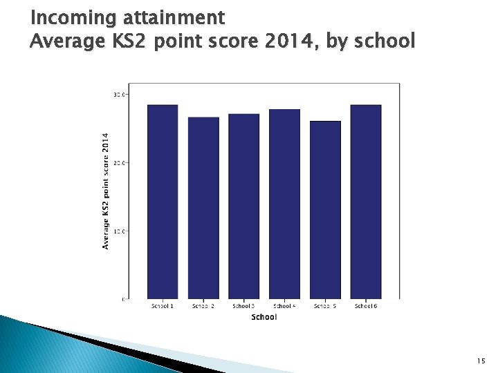 Incoming attainment Average KS 2 point score 2014, by school 15 