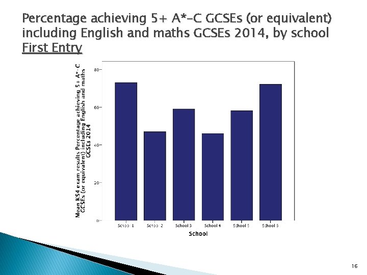 Percentage achieving 5+ A*-C GCSEs (or equivalent) including English and maths GCSEs 2014, by