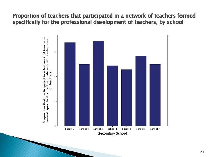 Proportion of teachers that participated in a network of teachers formed specifically for the