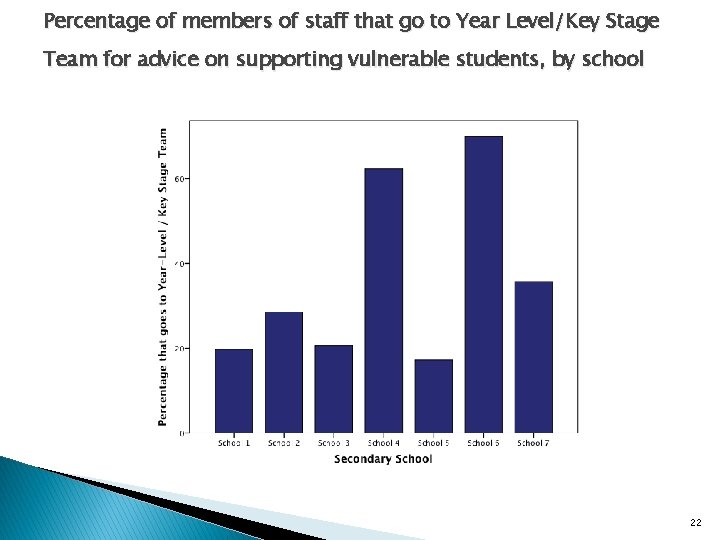 Percentage of members of staff that go to Year Level/Key Stage Team for advice