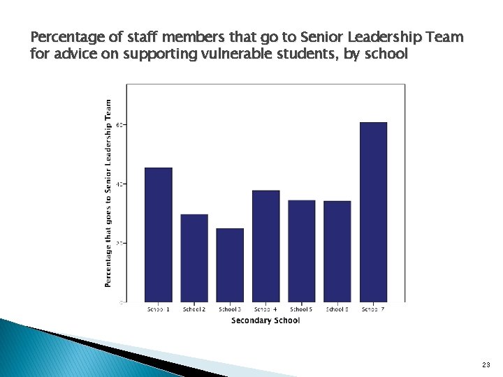 Percentage of staff members that go to Senior Leadership Team for advice on supporting