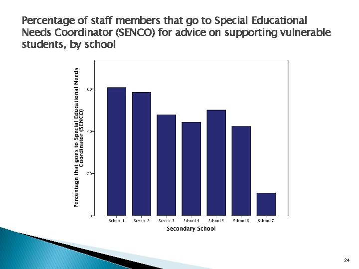 Percentage of staff members that go to Special Educational Needs Coordinator (SENCO) for advice