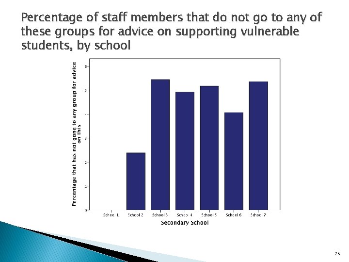 Percentage of staff members that do not go to any of these groups for