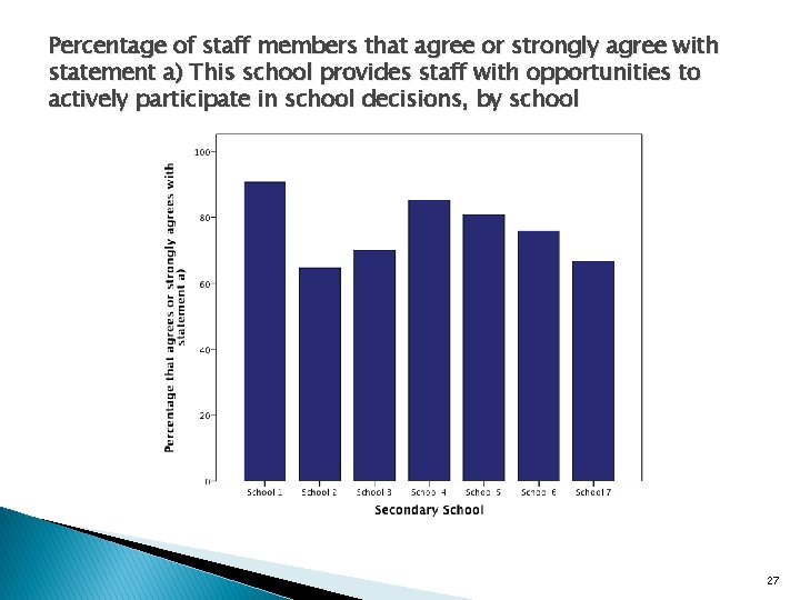 Percentage of staff members that agree or strongly agree with statement a) This school