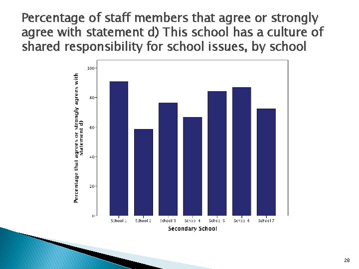 Percentage of staff members that agree or strongly agree with statement d) This school
