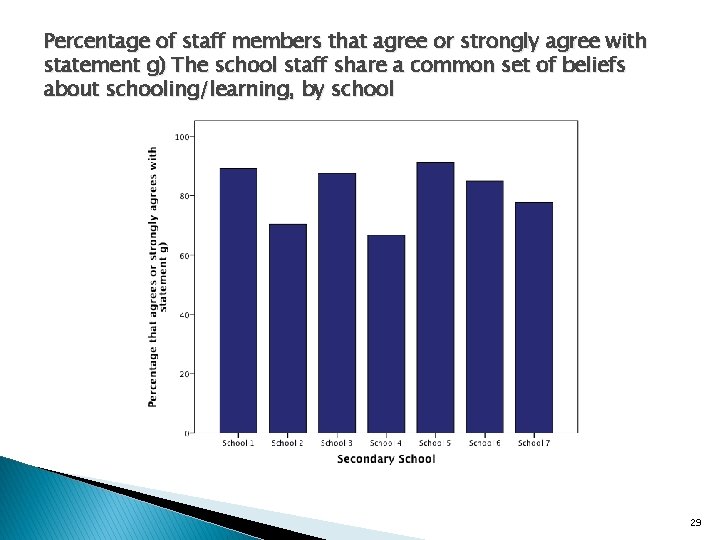 Percentage of staff members that agree or strongly agree with statement g) The school