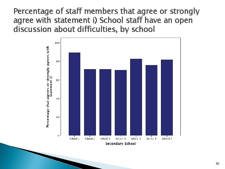 Percentage of staff members that agree or strongly agree with statement i) School staff