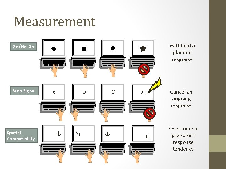 Measurement Withhold a planned response Go/No-Go Stop Signal Spatial Compatibility O X ↓ ↘