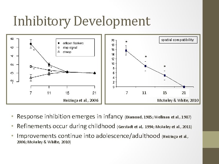 Inhibitory Development spatial compatibility * * * 7 Huizinga et al. , 2006 11