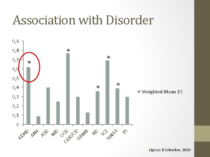 Association with Disorder 0, 9 * 0, 8 0, 7 0, 6 * *