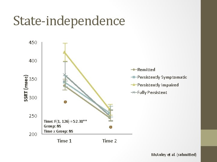 State-independence 450 400 SSRT (msec) Remitted Persistently Symptomatic 350 Persistently Impaired Fully Persistent 300