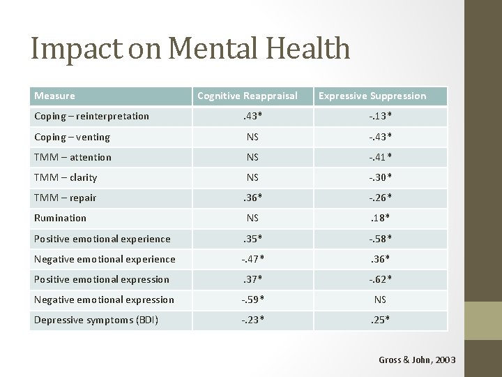 Impact on Mental Health Measure Coping – reinterpretation Cognitive Reappraisal Expressive Suppression . 43*