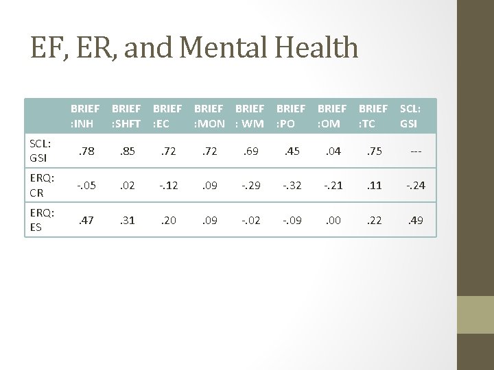 EF, ER, and Mental Health BRIEF : INH BRIEF : SHFT BRIEF : EC